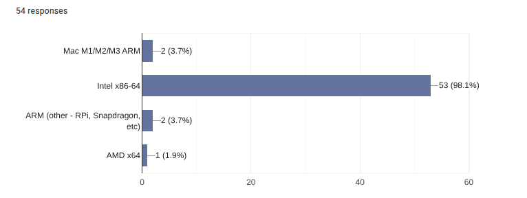 Results: Hardware Architecture