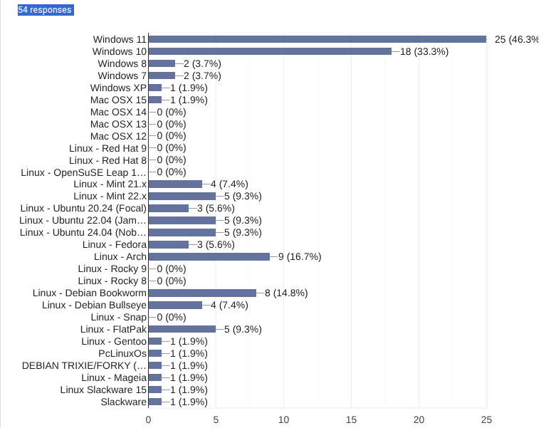 Results: Operating System